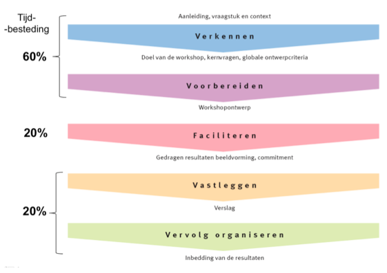 Basisopleiding Faciliterend Leiderschap: deel 1 – Ontwerpen van Interactieve Bijeenkomsten