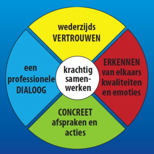 Vier ingrediënten van samenwerking