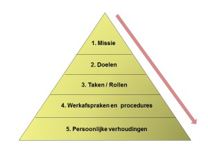 Teamdoelmatigheidsmodel