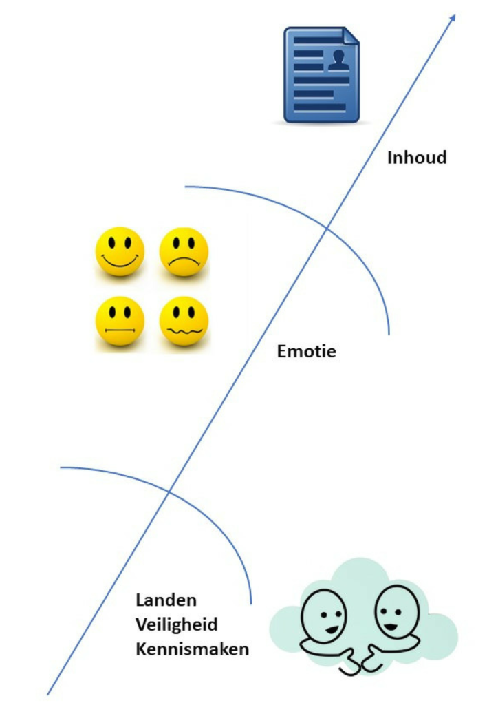 Ik wil …interactie en eigenaarschap!